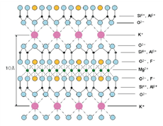Crystal Structure of Synthetic Mica