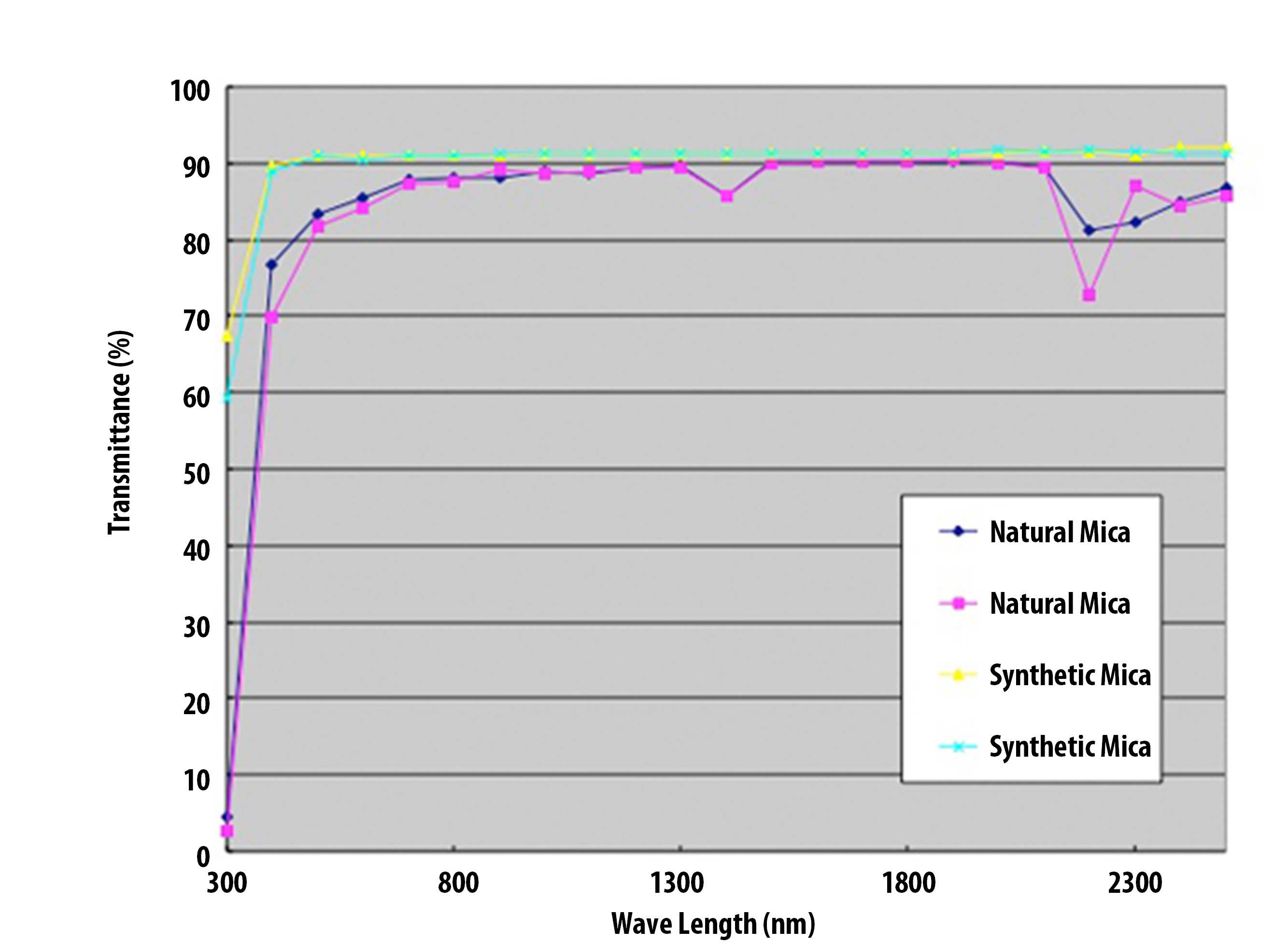Transmittance chart of UV-visible and NIR