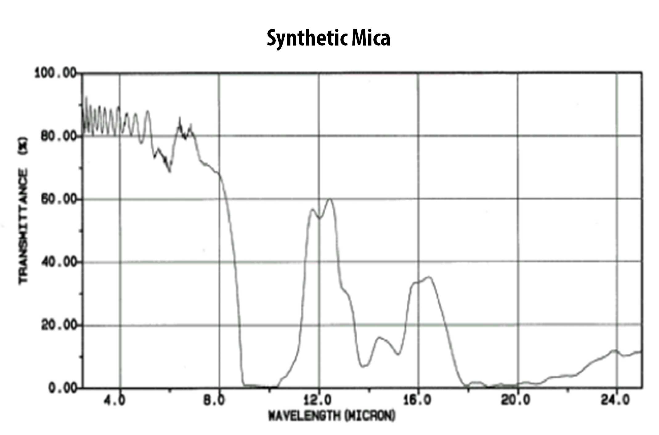 Chart of infrared ray transmission rate of natural mica #2